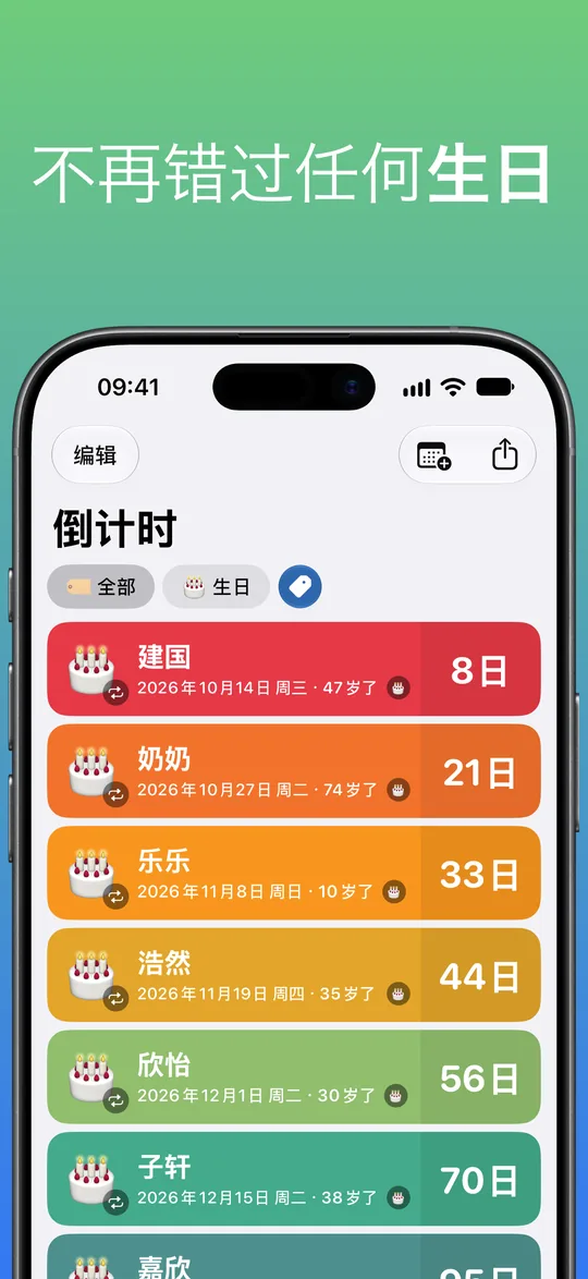 按“生日”标签筛选的列表:建国、奶奶、乐乐、浩然、欣怡和子轩的生日还有 8 到 70 天,并显示每人将满的岁数。